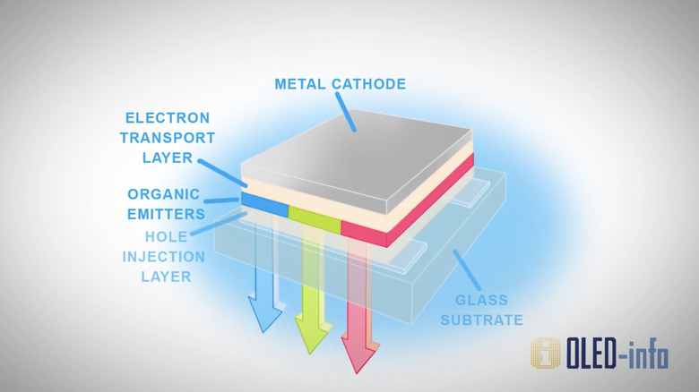 A cross-section diagram showing the layers of an OLED pixel including the substrate and self-emissive material.